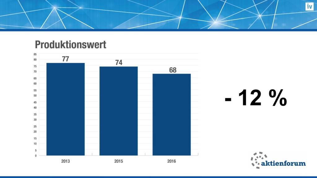 Produktionswert (16.02.2017) 