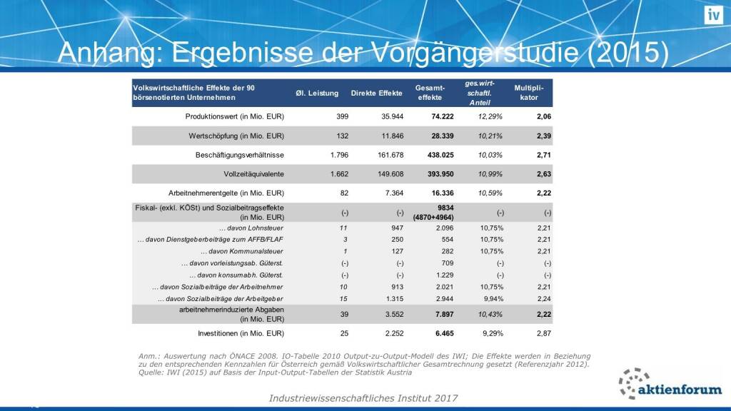 Anhang: Ergebnisse der Vorgängerstudie (16.02.2017) 