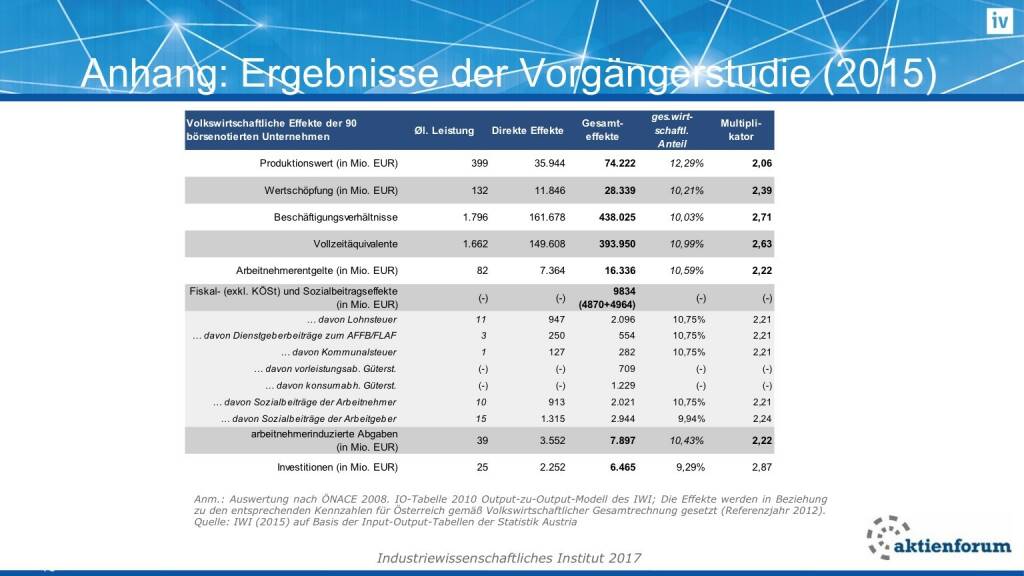 Anhang: Ergebnisse der Vorgängerstudie (16.02.2017) 