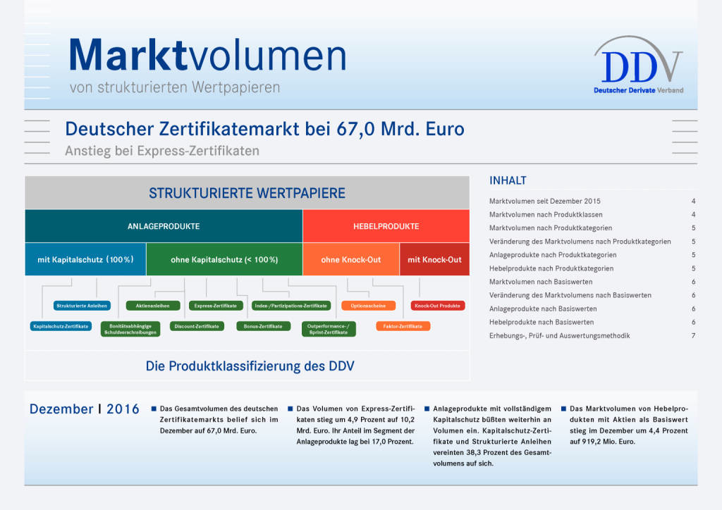 Deutscher Zertifikatemarkt bei 67,0 Mrd. Euro, Seite 1/7, komplettes Dokument unter http://boerse-social.com/static/uploads/file_2115_deutscher_zertifikatemarkt_bei_670_mrd_euro.pdf (16.02.2017) 