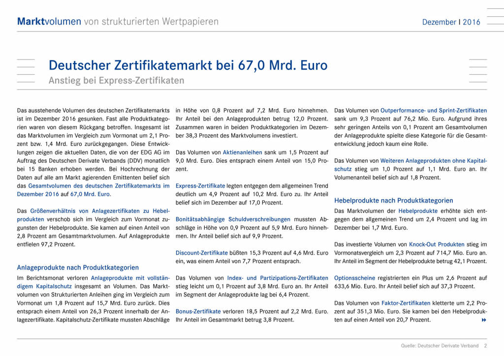 Deutscher Zertifikatemarkt bei 67,0 Mrd. Euro, Seite 2/7, komplettes Dokument unter http://boerse-social.com/static/uploads/file_2115_deutscher_zertifikatemarkt_bei_670_mrd_euro.pdf (16.02.2017) 
