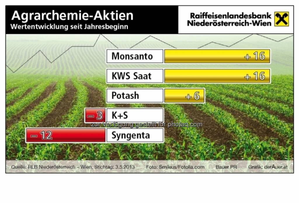 Agrarchemie-Aktien, Performance: Monsanto, KWS, Potash, K+S, Syngenta (c) derAuer Grafik Buch Web (12.05.2013) 