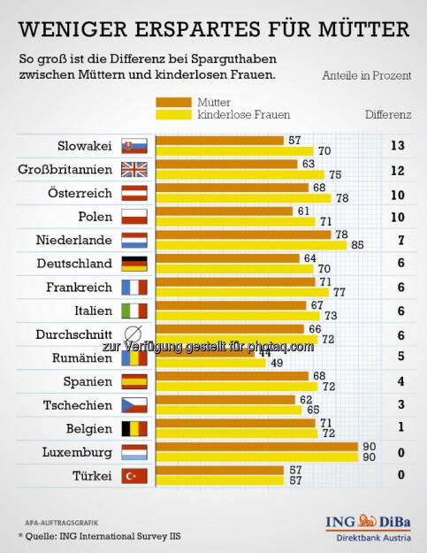 Anlässlich des Muttertags hat die ING-DiBa Direktbank Austria eine genauere Betrachtung der Ersparnisse von Müttern vorgenommen. Das Ergebnis ist wenig verwunderlich, bringt jedoch klar die Zahlen auf den Tisch: 68% aller Österreicherinnen, deren Kinder noch bei ihnen wohnen, haben Ersparnisse. Hingegen sind es bei Frauen ohne Kinder gleich mal 10% mehr, also 78%. (c) ING-DiBa  (12.05.2013) 