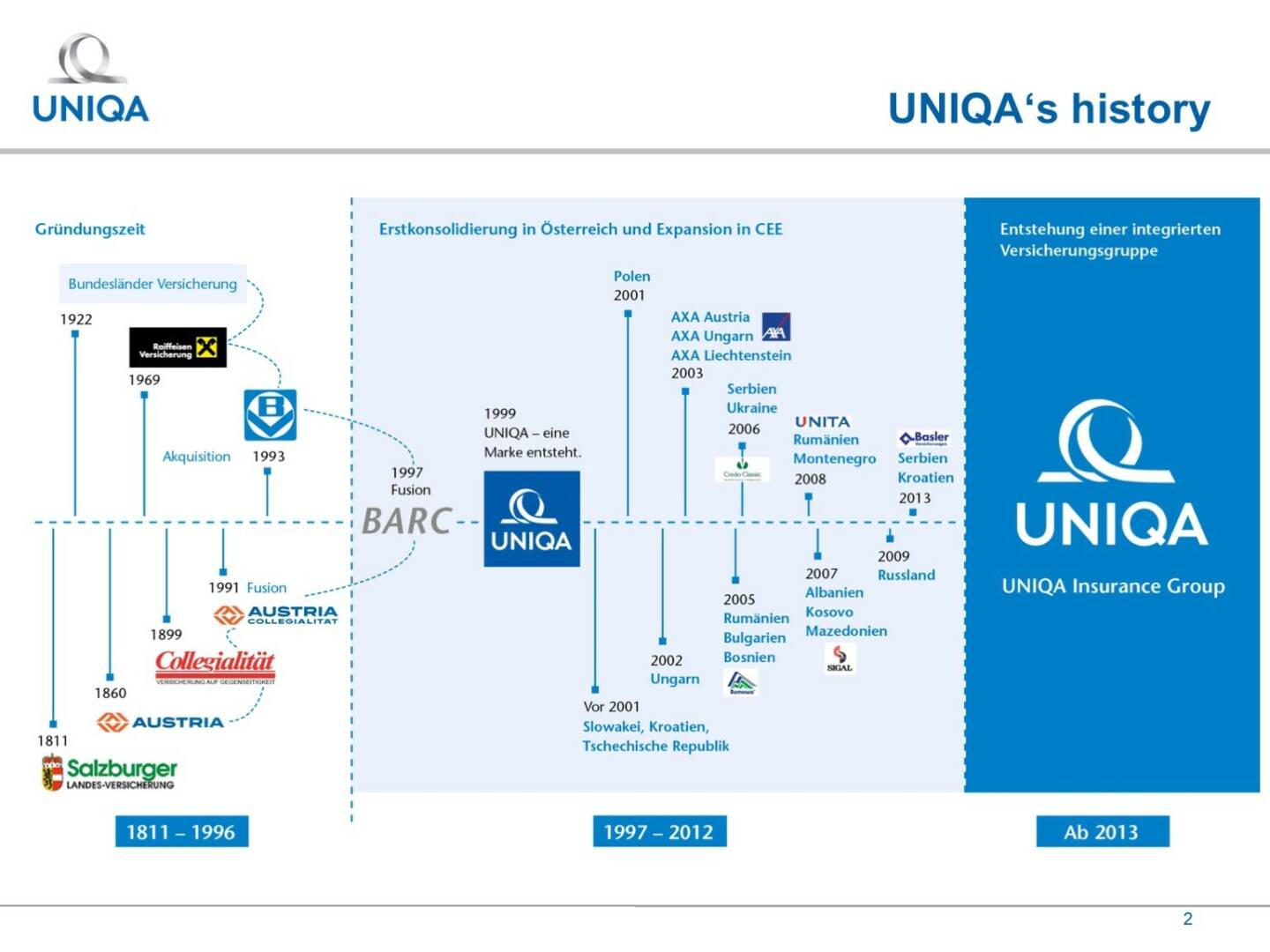 Uniqa - History