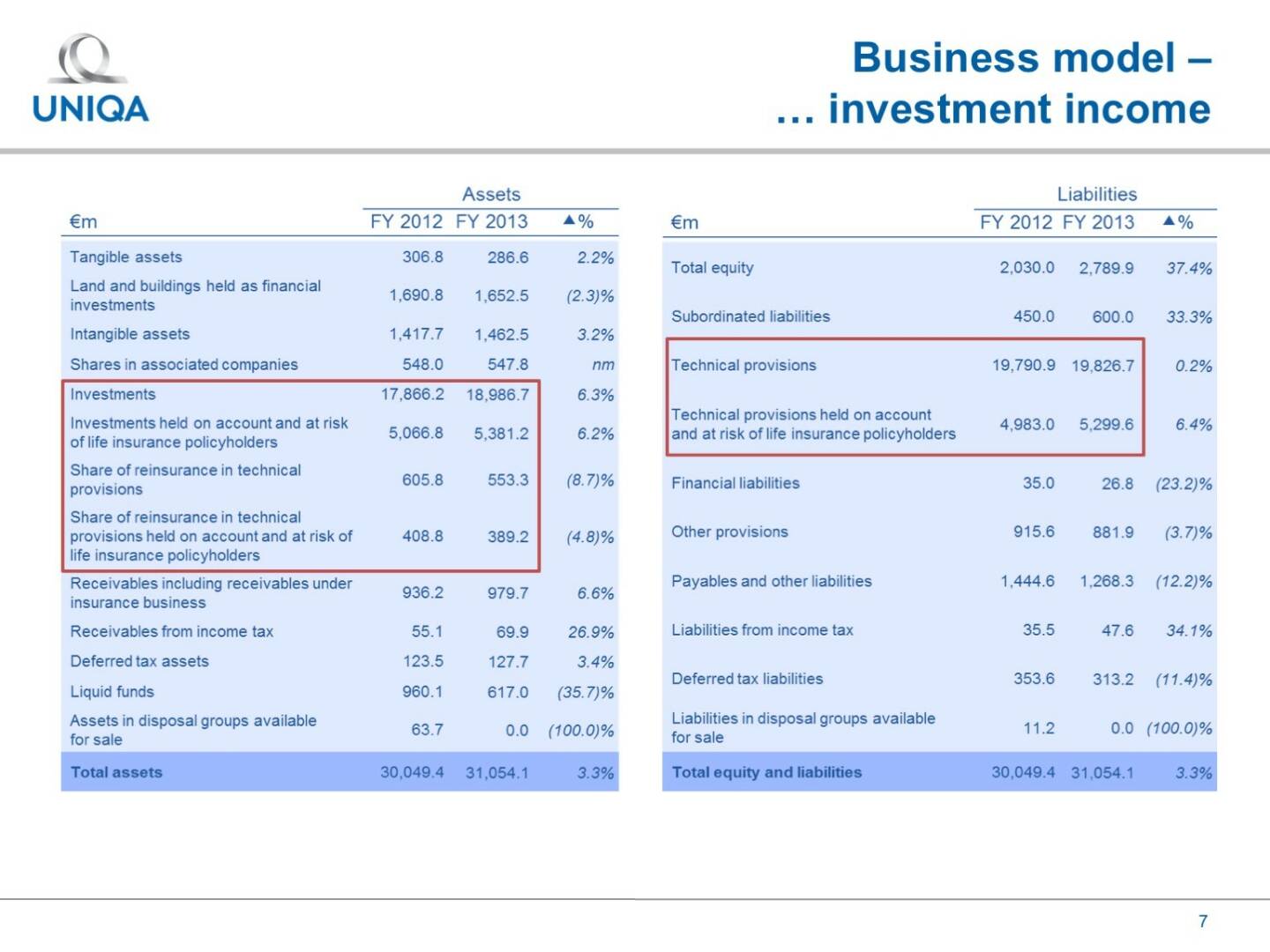 Uniqa - Business model - investment income