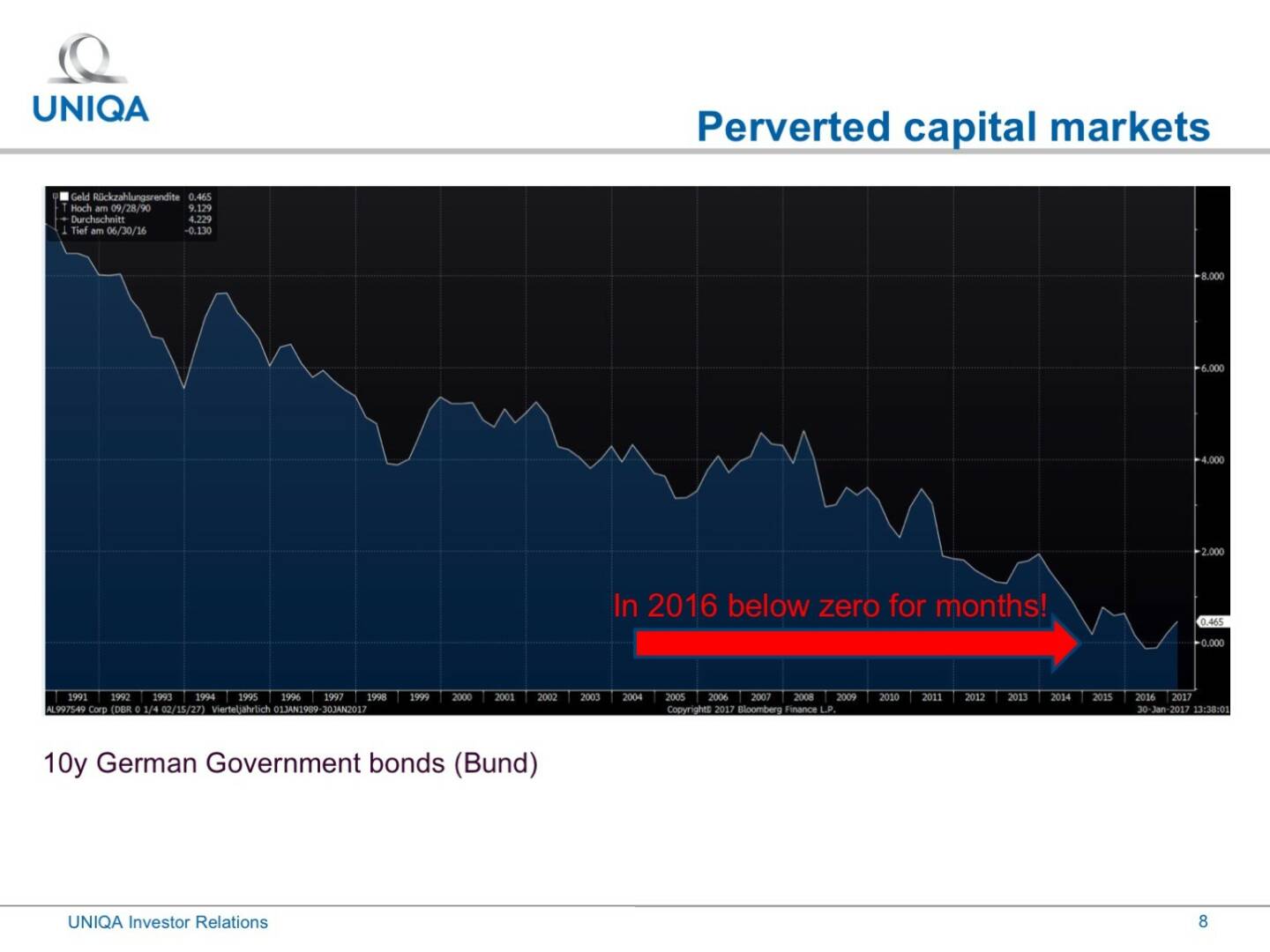 Uniqa - perverted capital markets