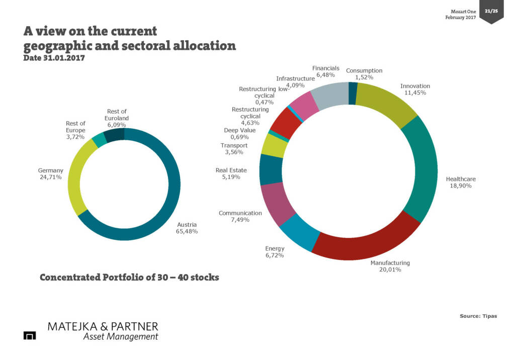 A view on the current geographic and sectoral allocation (17.02.2017) 