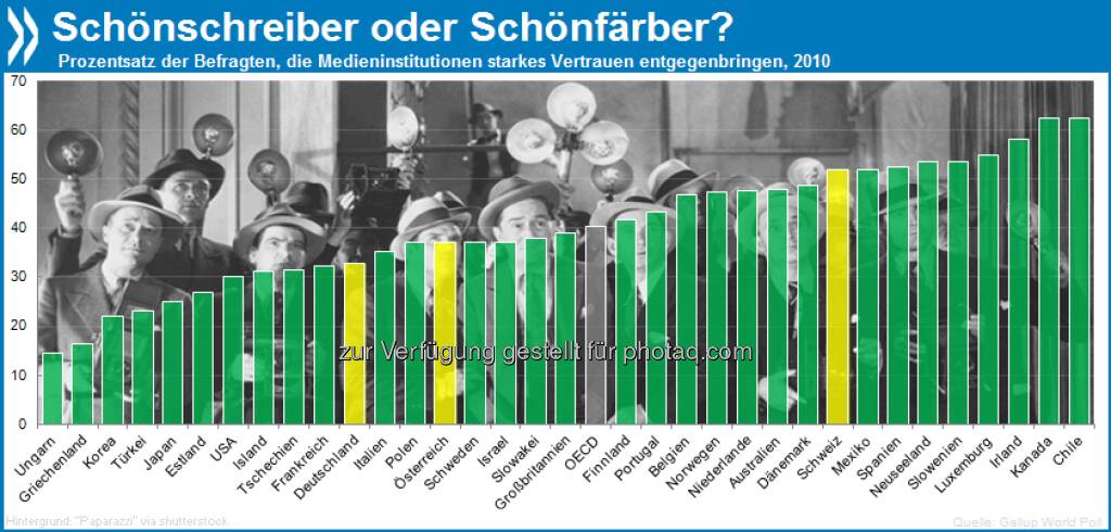 Qualitätsberichterstattung? Nur ein Drittel der Deutschen hat großes Vertrauen in die Medien, aber über die Hälfte der Schweizer.

Mehr Infos unter http://bit.ly/wSlVCI (S. 198/199), © OECD (13.05.2013) 