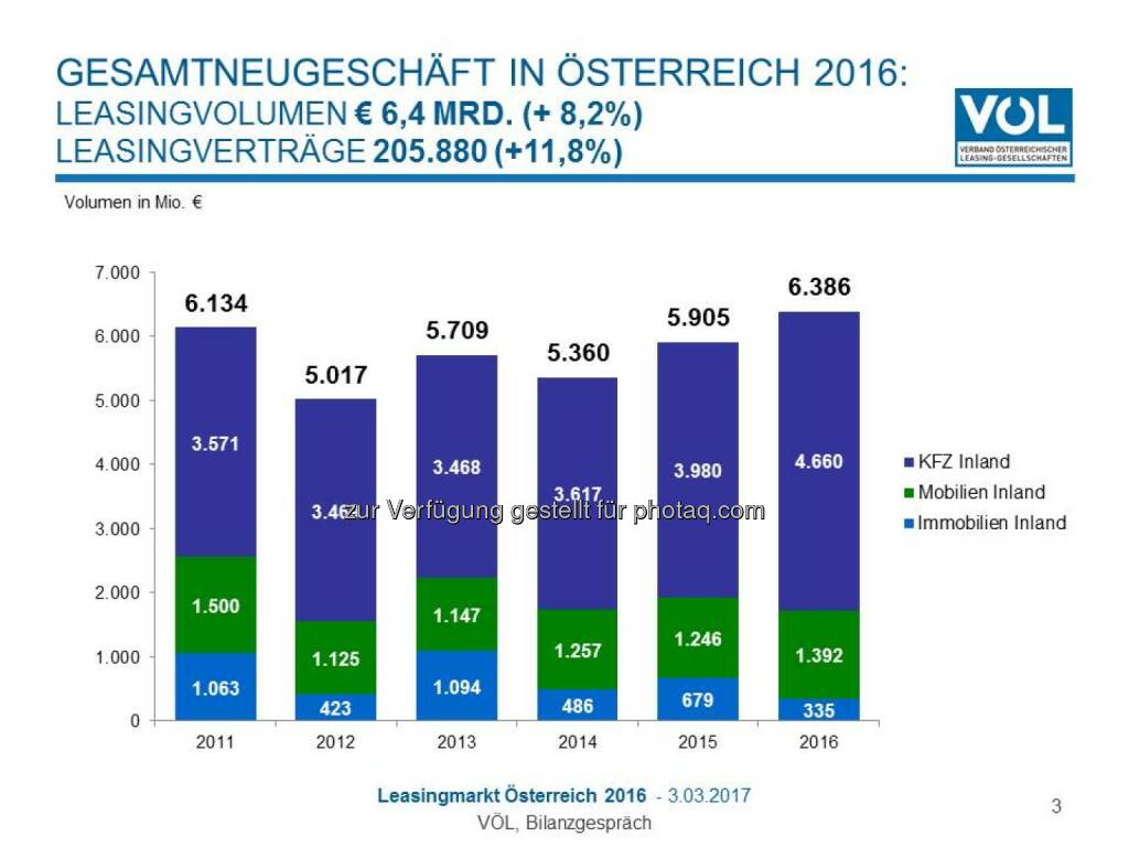 Leasingmarkt: Gesamtneugeschäft in Österreich 2016 - Verband Österreichischer Leasing-Gesellschaften: Leasing weiter voll im Aufwärtstrend (Fotocredit: Verband Österreichischer Leasing-Gesellschaften), © Aussender (03.03.2017) 