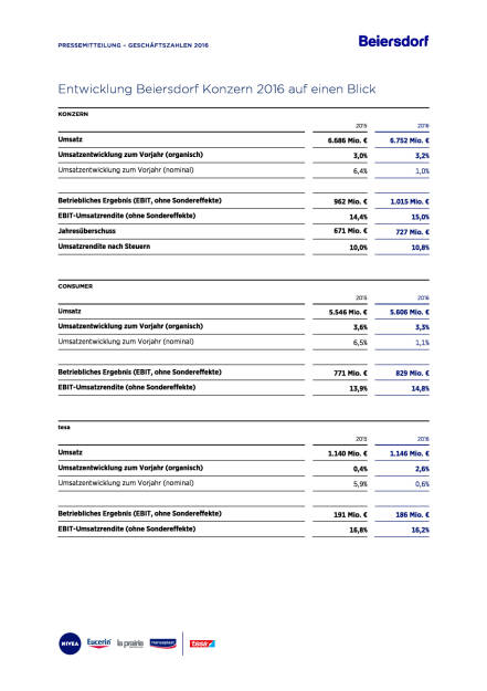 Beiersdorf Geschäftszahlen 2016, Seite 3/4, komplettes Dokument unter http://boerse-social.com/static/uploads/file_2146_beiersdorf_geschaftszahlen_2016.pdf (08.03.2017) 