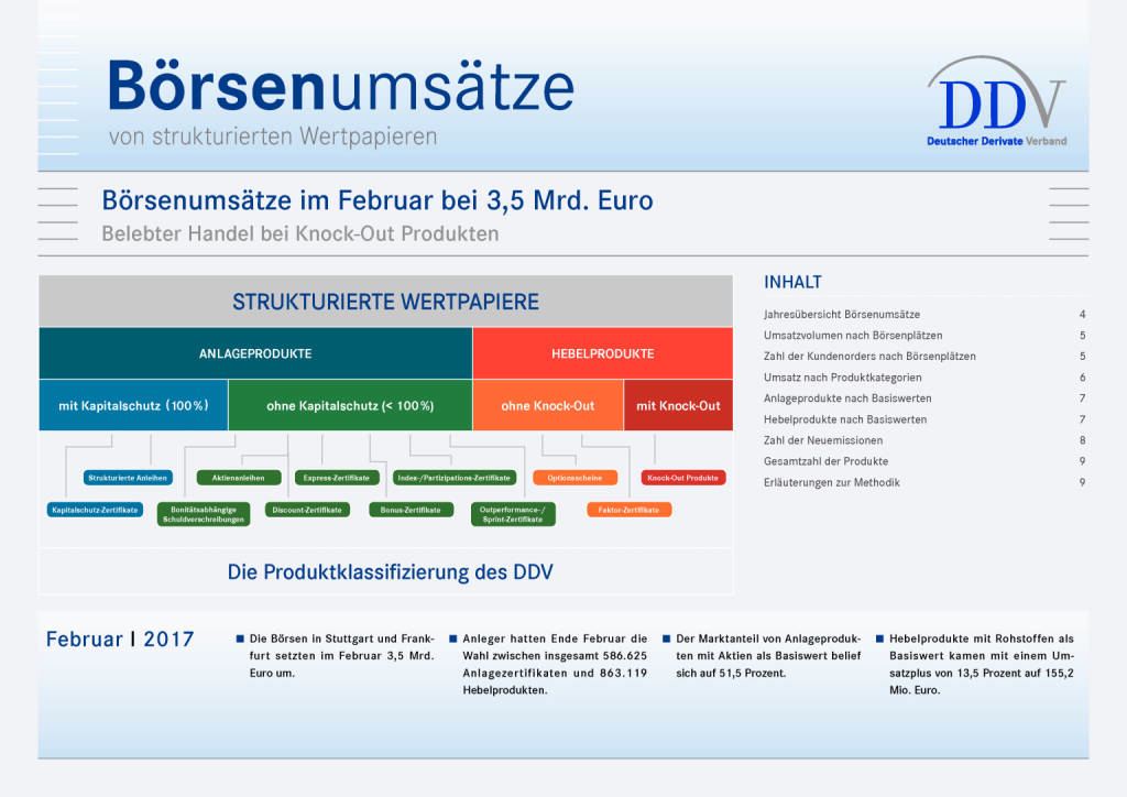 Deutsche Börsenumsätze von strukturierten Wertpapieren im Februar bei 3,5 Mrd. Euro, Seite 1/9, komplettes Dokument unter http://boerse-social.com/static/uploads/file_2154_deutsche_borsenumsatze_von_strukturierten_wertpapieren_im_februar_bei_35_mrd_euro.pdf (09.03.2017) 