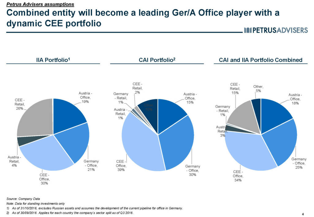 Combined entity will become a leading Ger/A Office player with a dynamic CEE portfolio - Petrus Advisers (20.03.2017) 