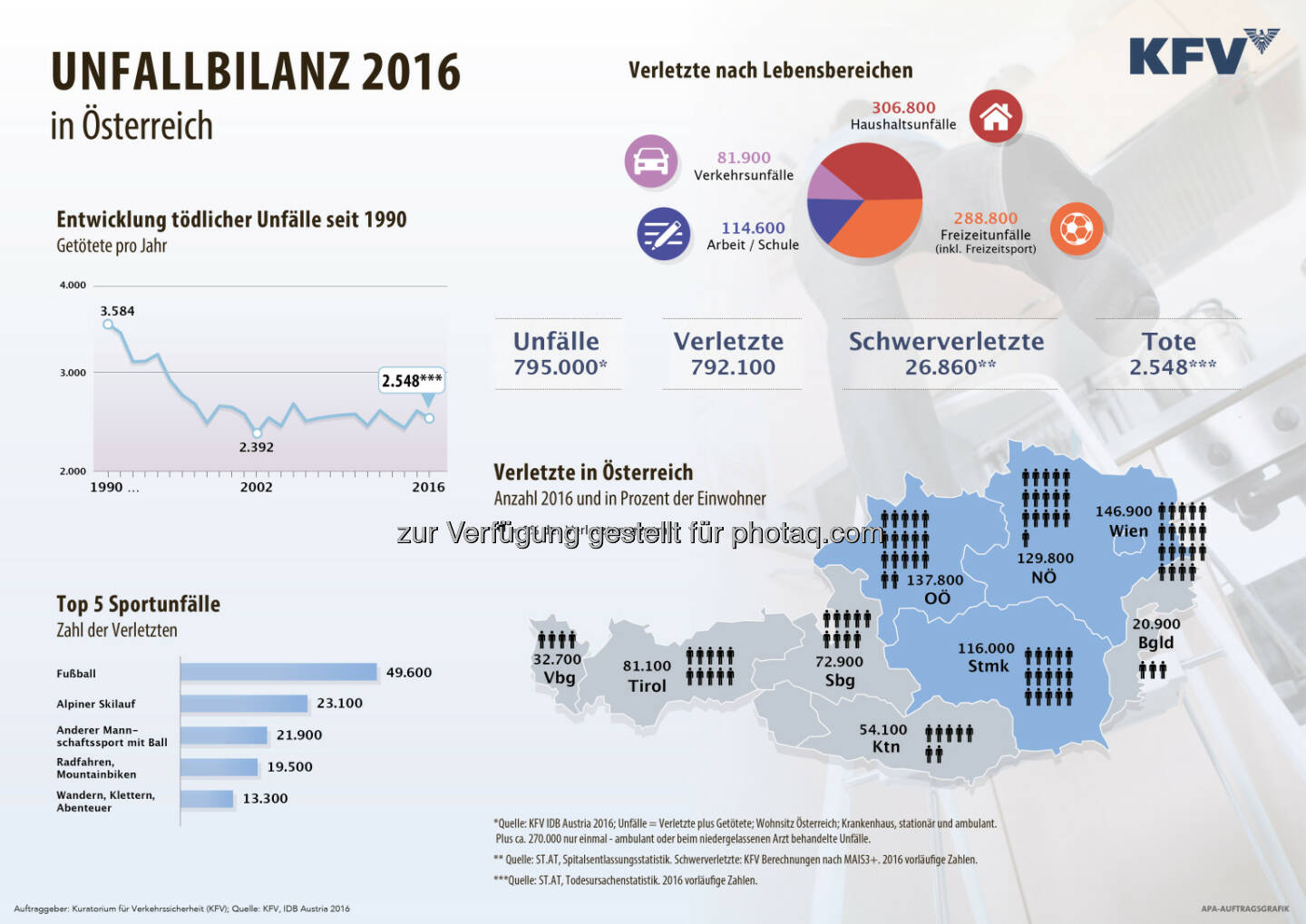 Unfallbilanz 2016 in Österreich - Kuratorium für Verkehrssicherheit: KFV Unfallbilanz: Hohe Unfallzahlen auch im Jahr 2016 (Grafik: APA-Auftragsgrafik)