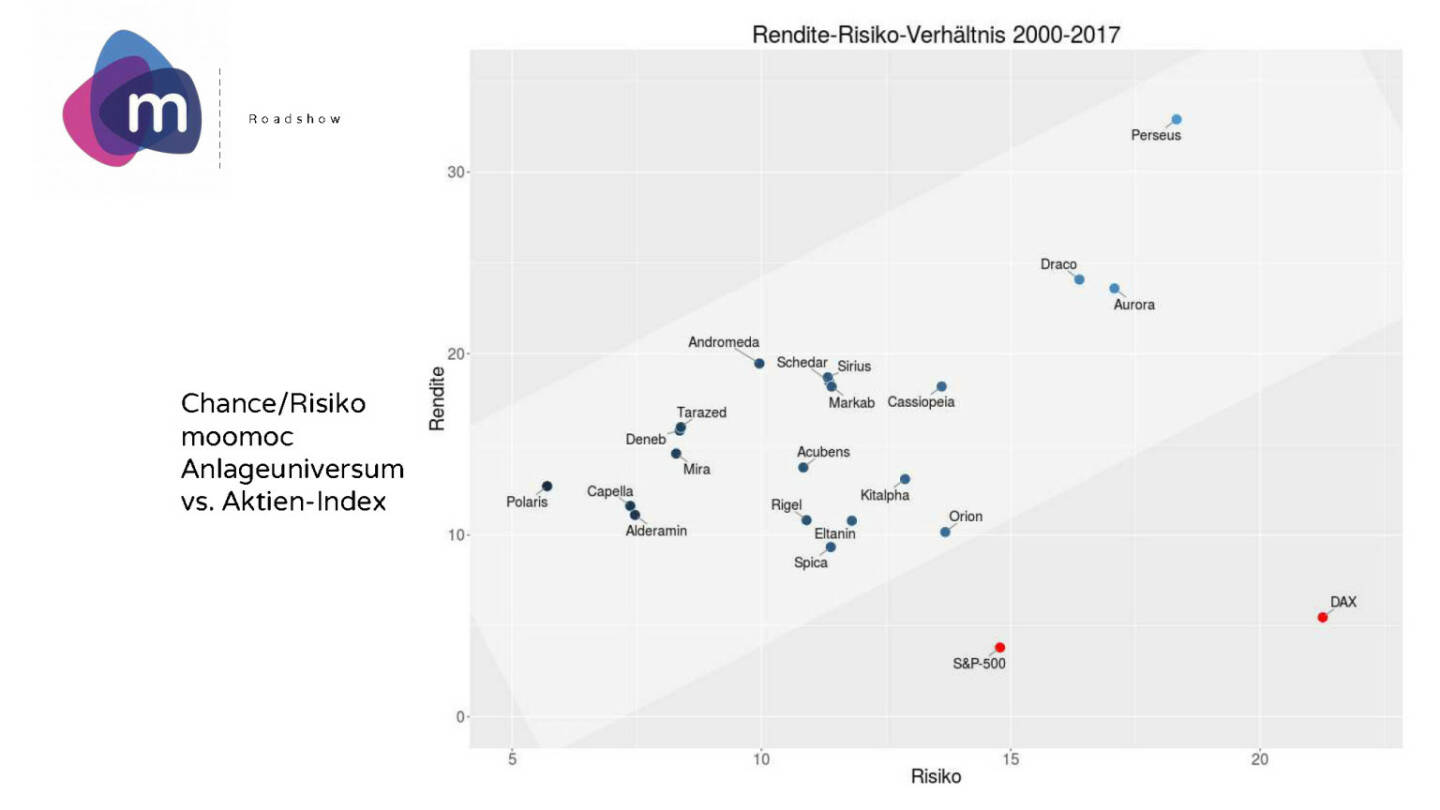 Präsentation moomoc - Rendite Risiko