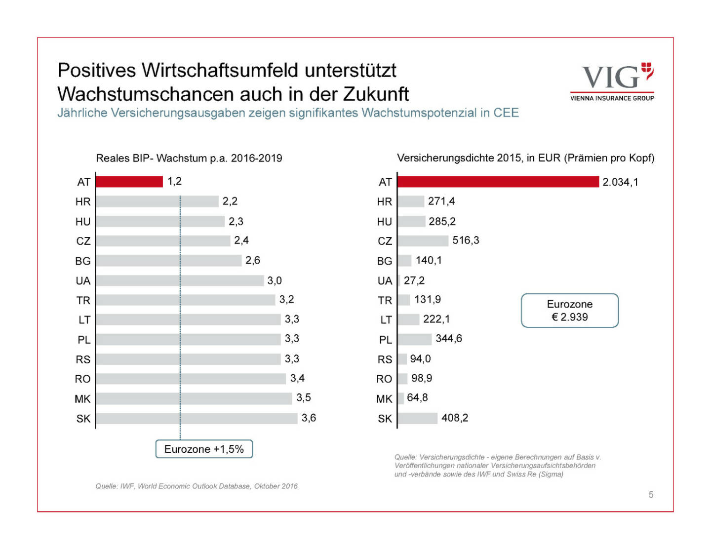 Präsentation VIG - positives Umfeld unterstützt Wachstumschancen