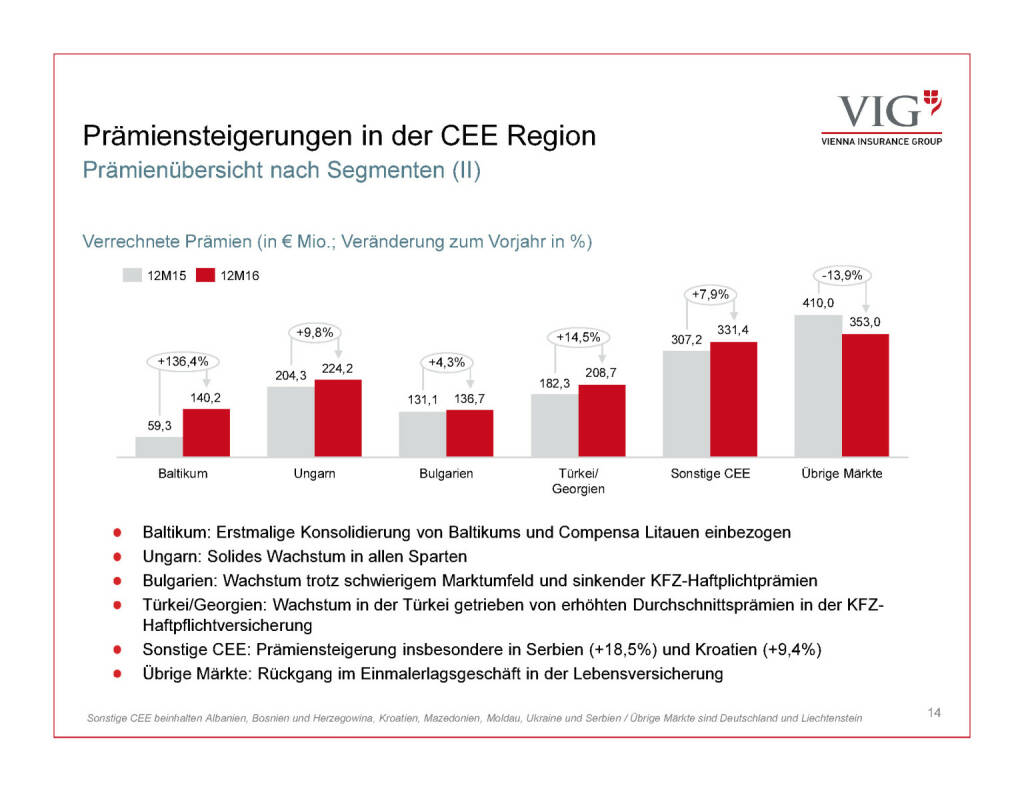 Präsentation VIG - Prämiensteigerungen CEE (30.03.2017) 