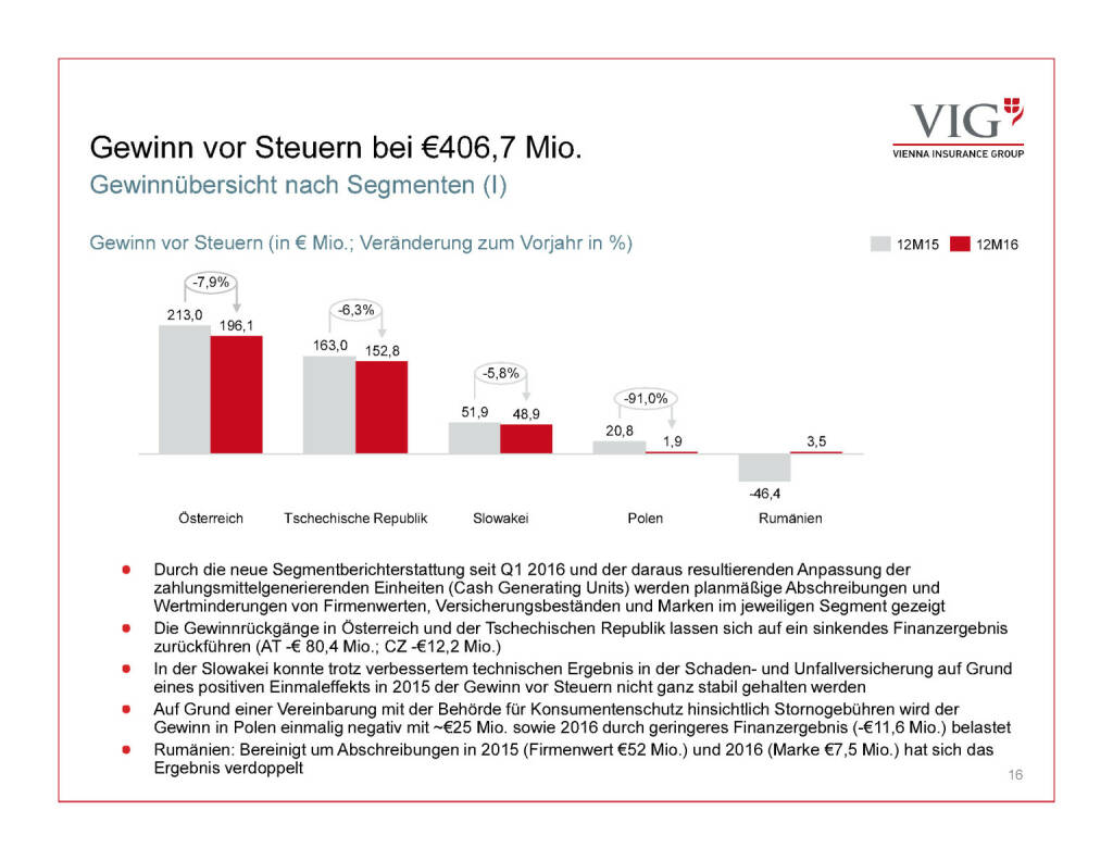 Präsentation VIG - Gewinn vor Steuern (30.03.2017) 