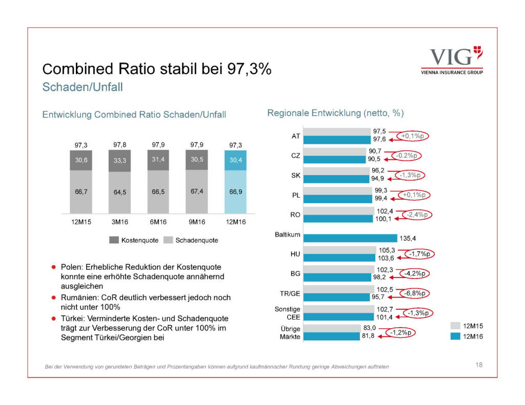 Präsentation VIG - Combined Ratio (30.03.2017) 