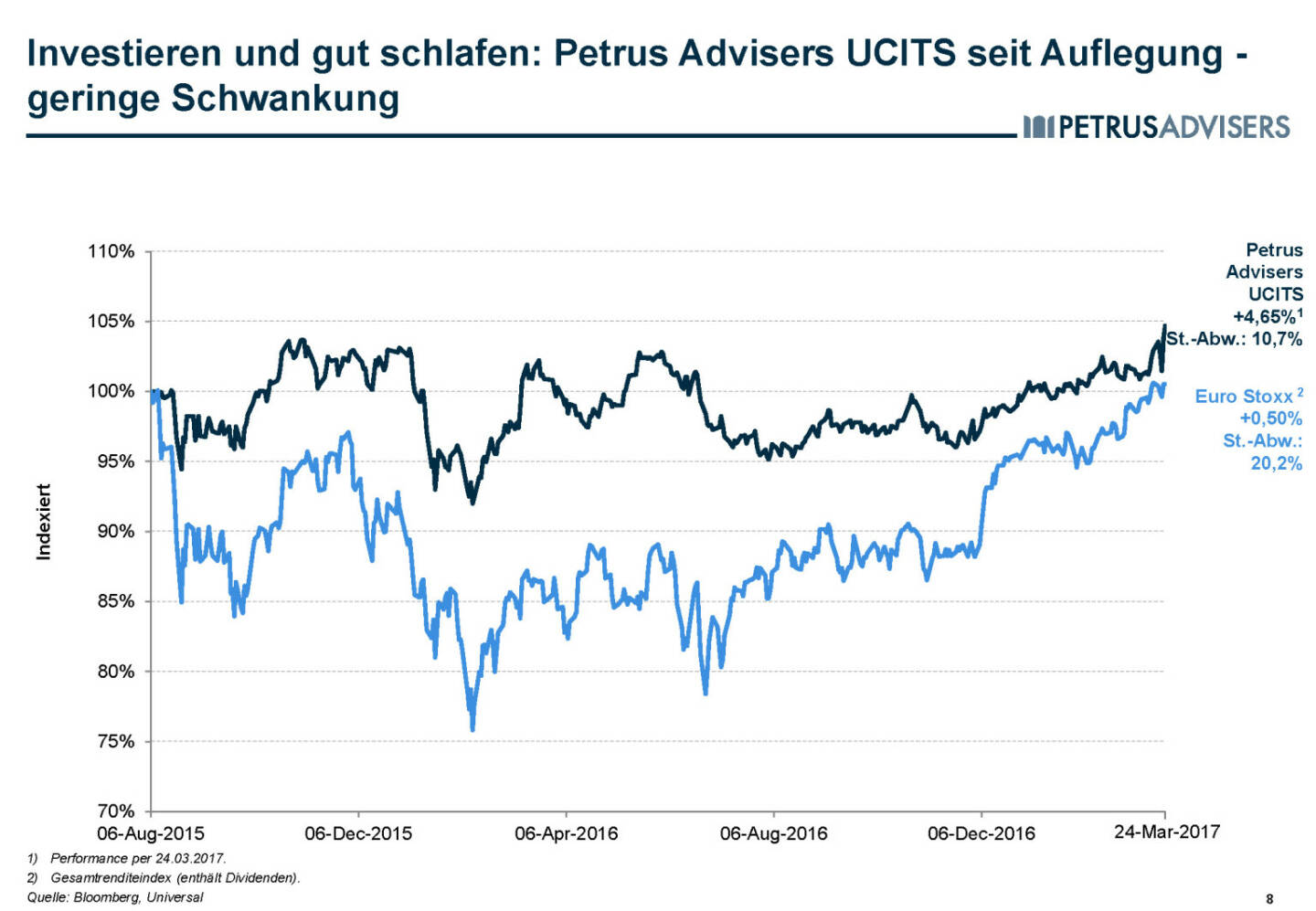 Petrus Advisers - Investieren und gut schlafen