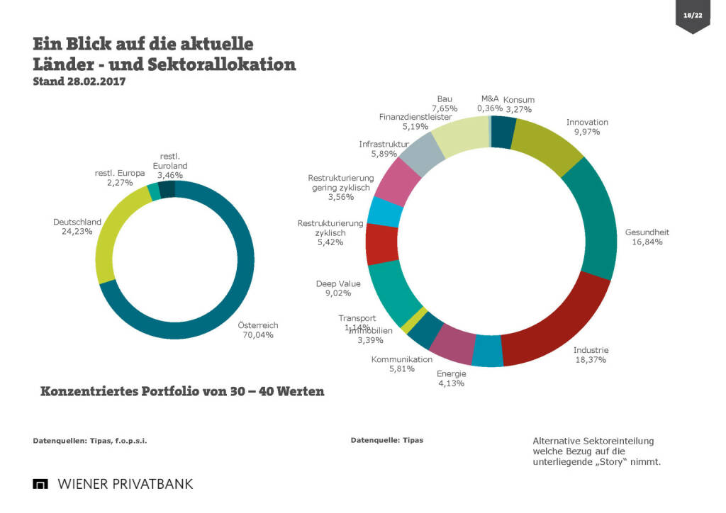 Wiener Privatbank - Länder- und Sektorallokation (30.03.2017) 