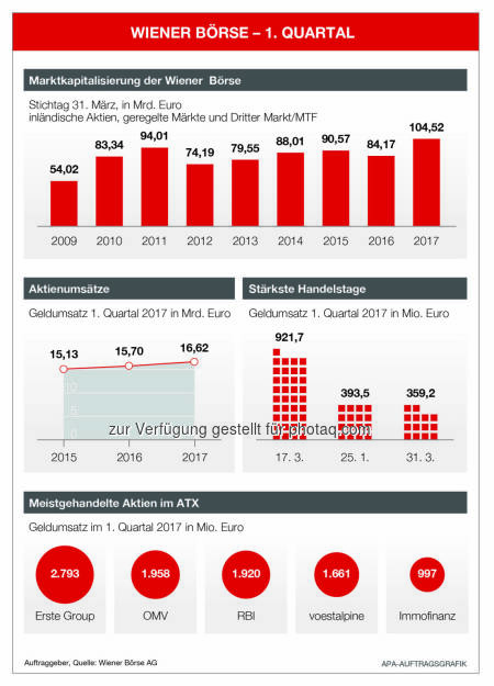 Wiener Börse Q1 (c) APA (04.04.2017) 