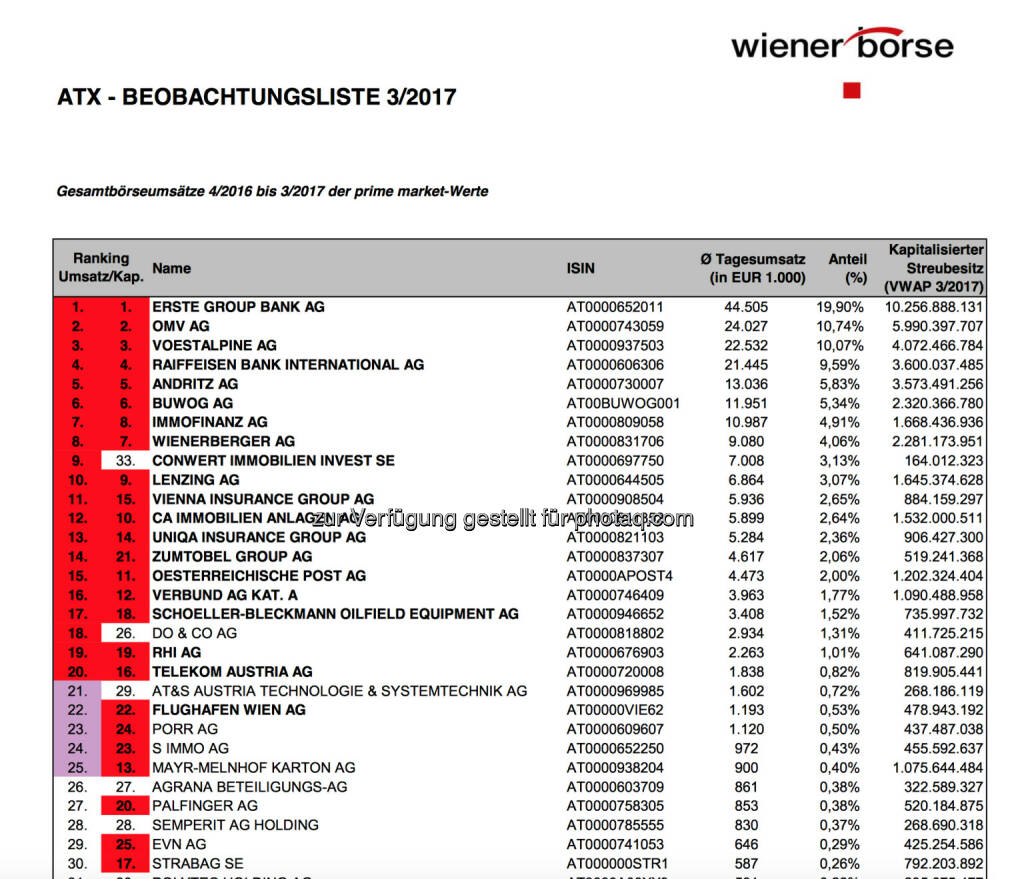 ATX Beobachtungsliste 3/2017 (c) Wiener Börse https://www.wienerborse.at/indizes/indexaenderungen/atx-beobachtungsliste/?fileId=104659&c17867%5Bfile%5D=kU7C8VDQrS0%3D , © Aussender (05.04.2017) 