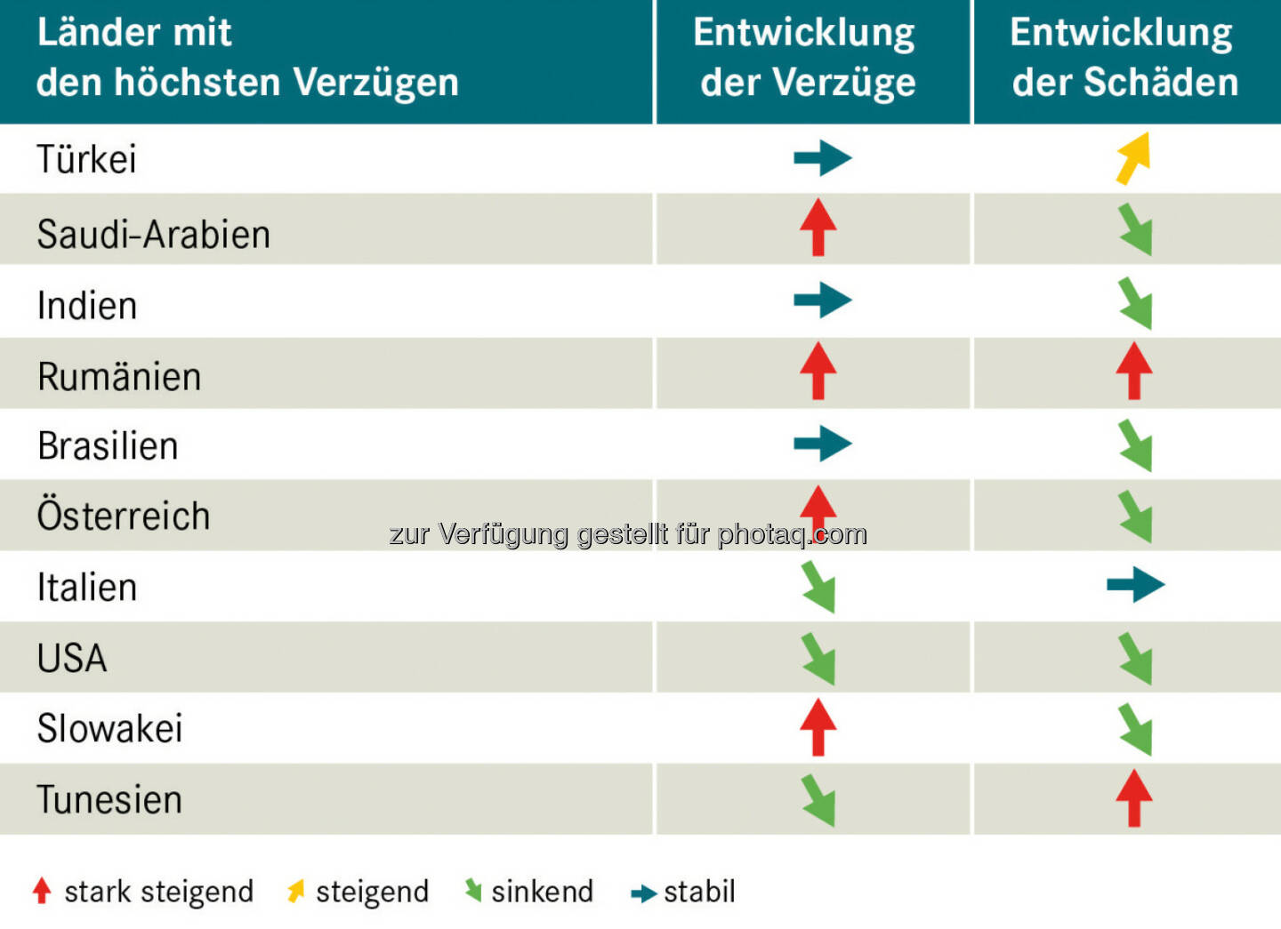 Top 10 Verzüge – Exportländer im Vergleich - Acredia Versicherung AG: Exportländer im Vergleich – wo die Zahlung am häufigsten ausbleibt (Fotocredit: Acredia Versicherung AG)