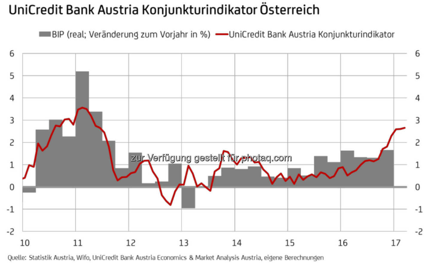 UniCredit Bank Austria Konjunkturindikator Österreich (Fotocredit: UniCredit Bank Austria)