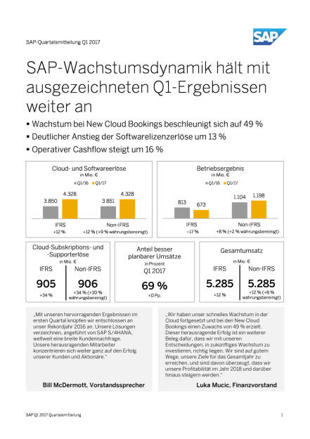 SAP: Zahlen Q1/2017, Seite 1/18, komplettes Dokument unter http://boerse-social.com/static/uploads/file_2219_sap_zahlen_q12017.pdf (25.04.2017) 