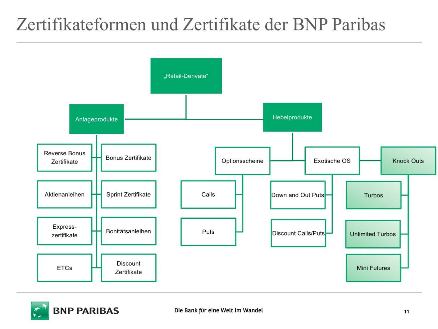Präsentation BNP Paribas - Zertifikateformen