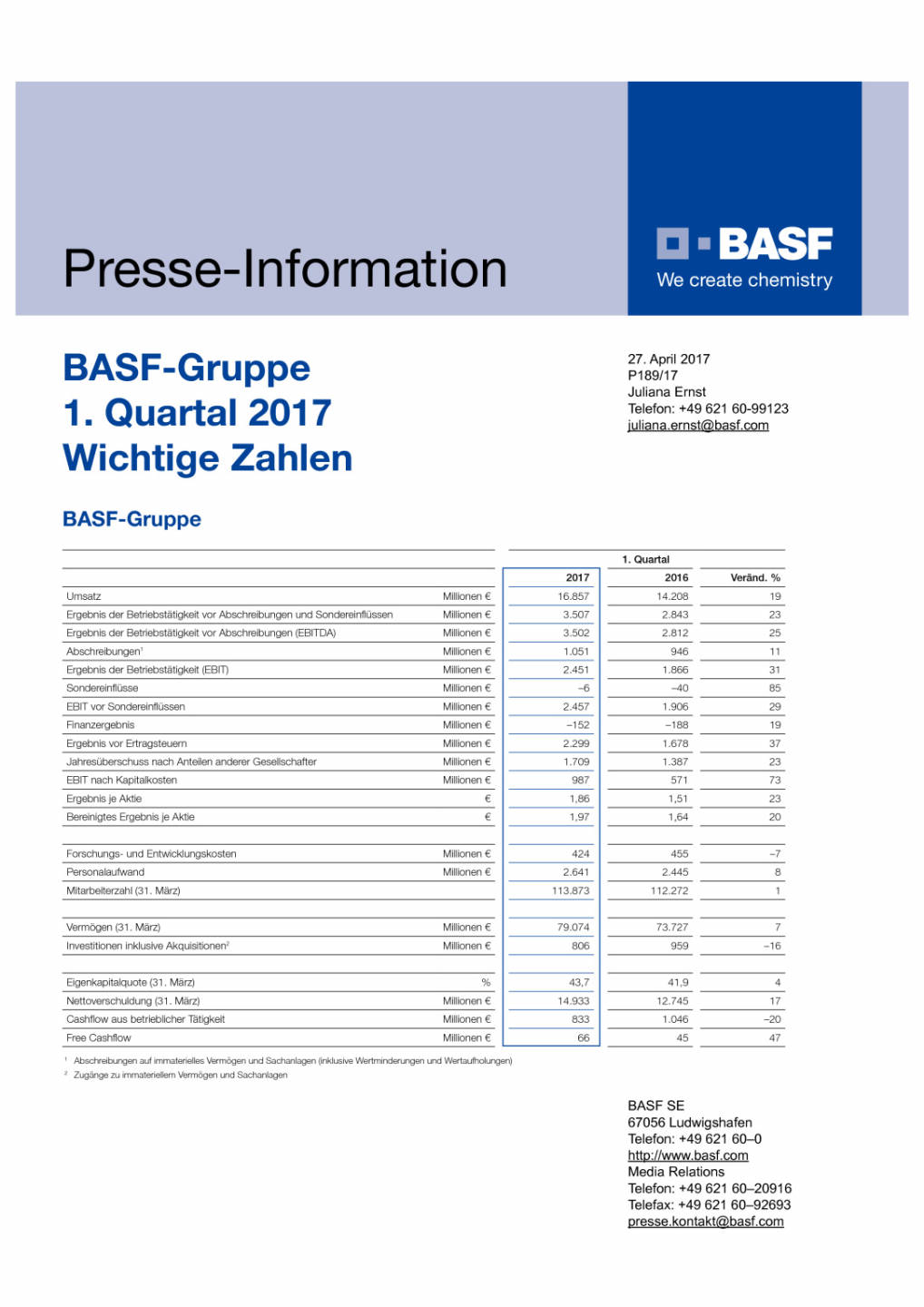 BASF: wichtige Zahlen Q1/2017, Seite 1/2, komplettes Dokument unter http://boerse-social.com/static/uploads/file_2222_basf_wichtige_zahlen_q12017.pdf