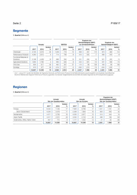 BASF: wichtige Zahlen Q1/2017, Seite 2/2, komplettes Dokument unter http://boerse-social.com/static/uploads/file_2222_basf_wichtige_zahlen_q12017.pdf (27.04.2017) 