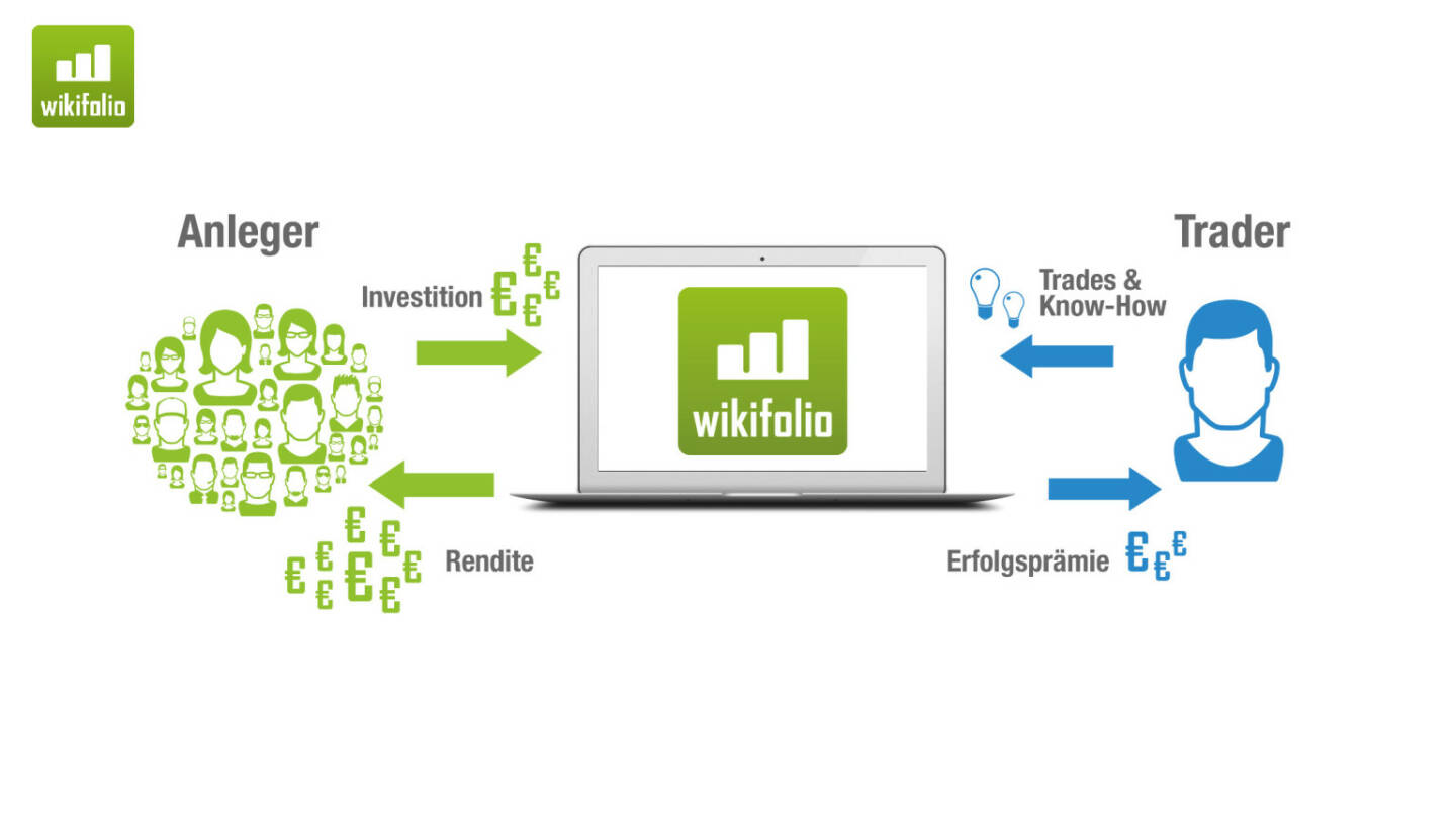 Präsentation Wikifolio - Anleger, Trader