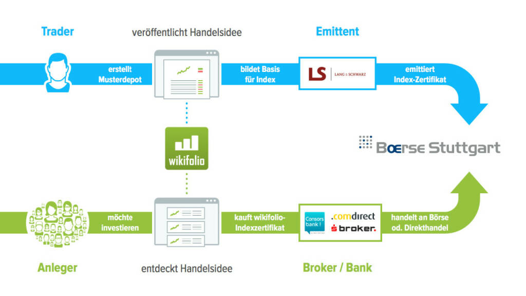 Präsentation Wikifolio - Trader, Emittent, Anleger, Broker/Bank (27.04.2017) 