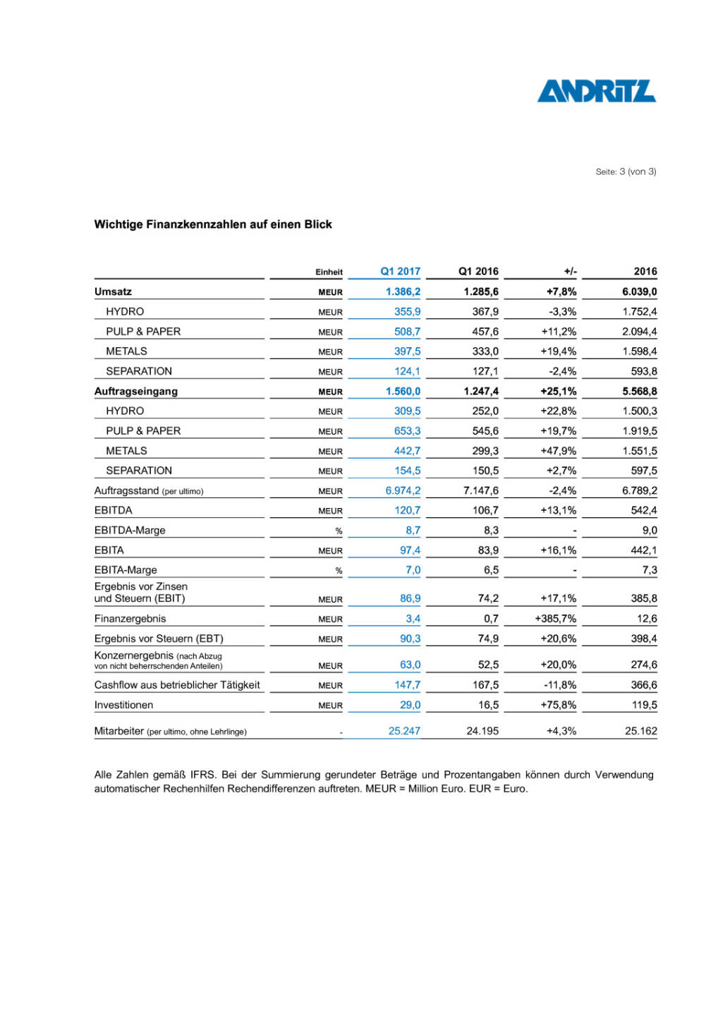 Andritz Ergebnisse Q1/2017, Seite 3/3, komplettes Dokument unter http://boerse-social.com/static/uploads/file_2237_andritz_ergebnisse_q12017.pdf