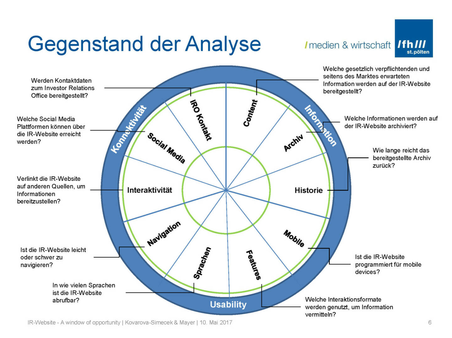 Gegenstand der Analyse - IR-Websites Studie