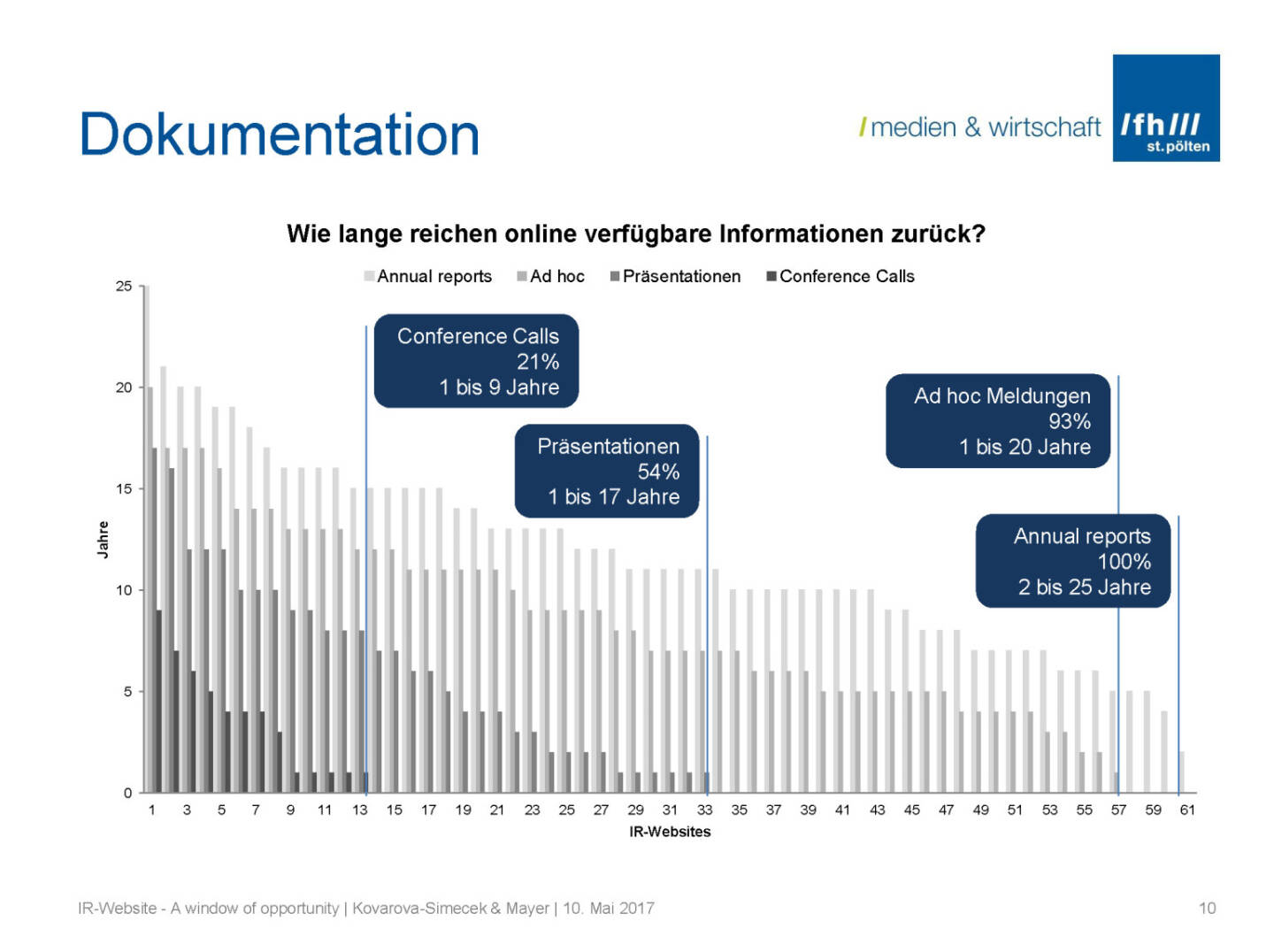 Dokumentation- IR-Websites Studie