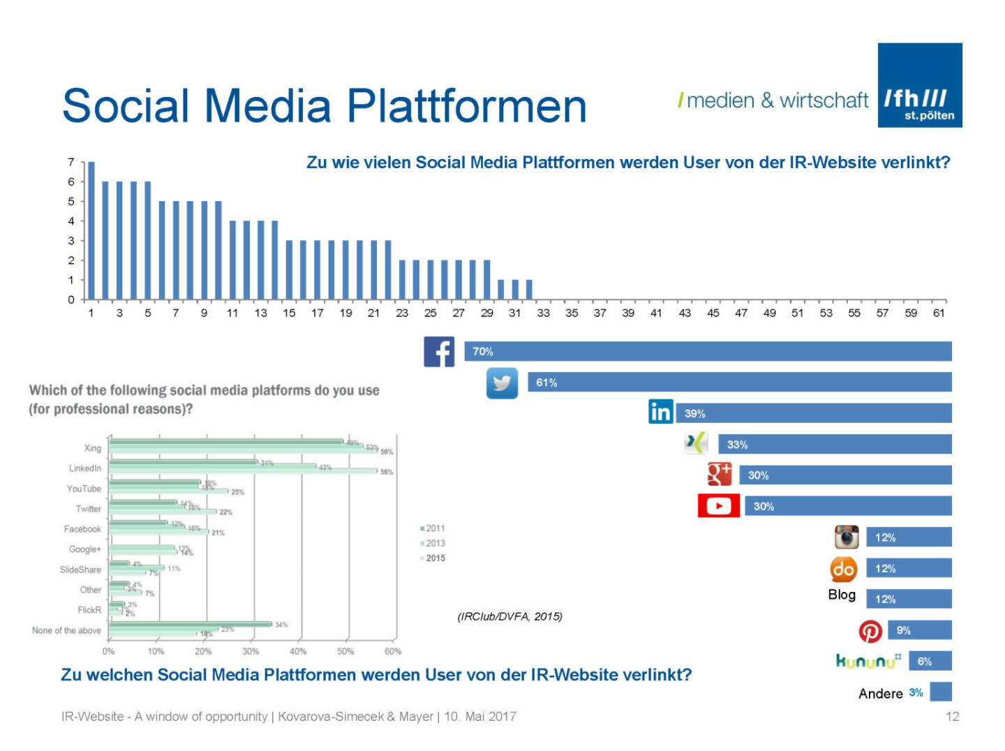 Social Media - IR-Websites Studie