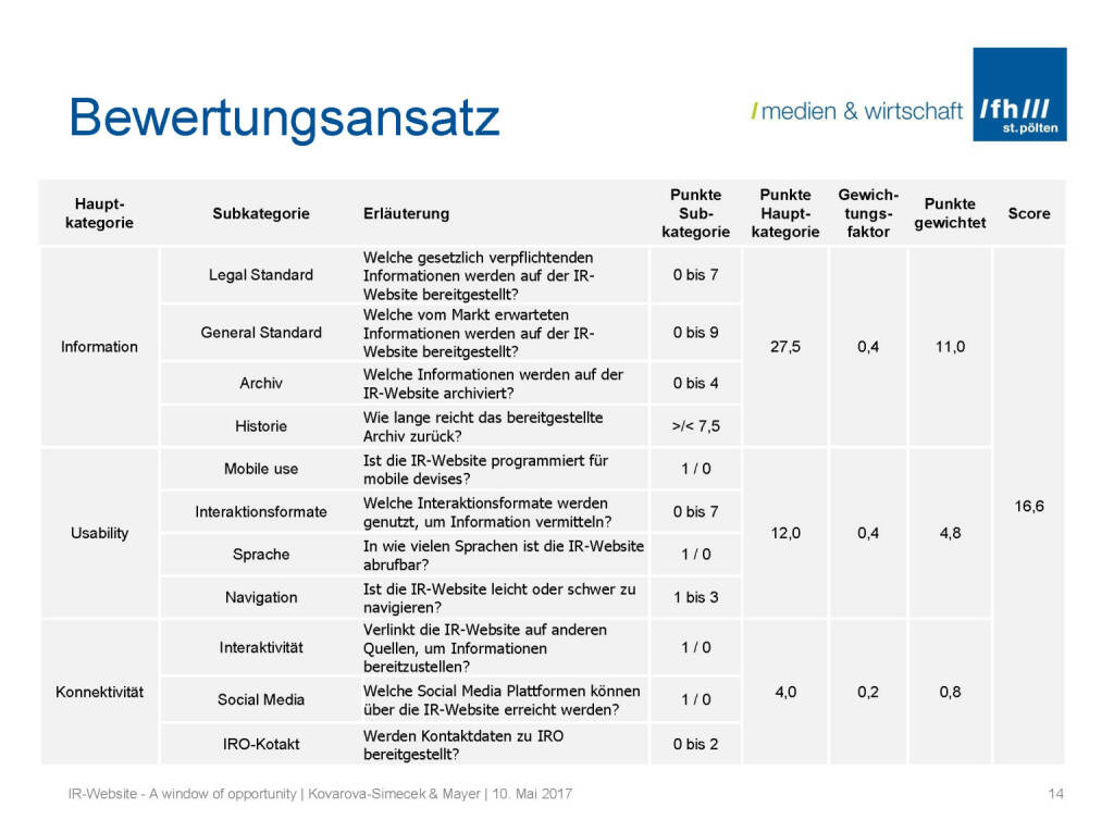 Bewertungsansatz - IR-Websites Studie, © Fachhochschule St. Pölten (11.05.2017) 