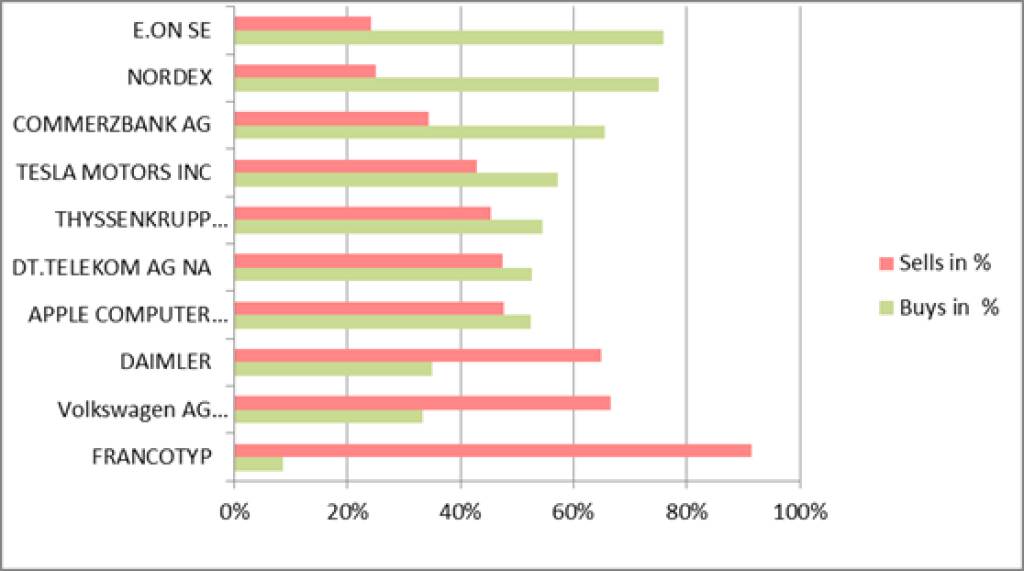 wikifolio-View 15.5.: Gekauft wurde e.on, verkauft Francotyp (16.05.2013)