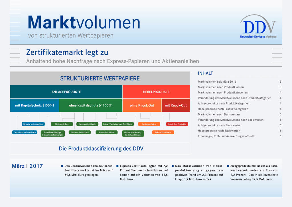 Deutscher Zertifikatemarkt legt zu, Seite 1/6, komplettes Dokument unter http://boerse-social.com/static/uploads/file_2264_deutscher_zertifikatemarkt_legt_zu.pdf (24.05.2017) 
