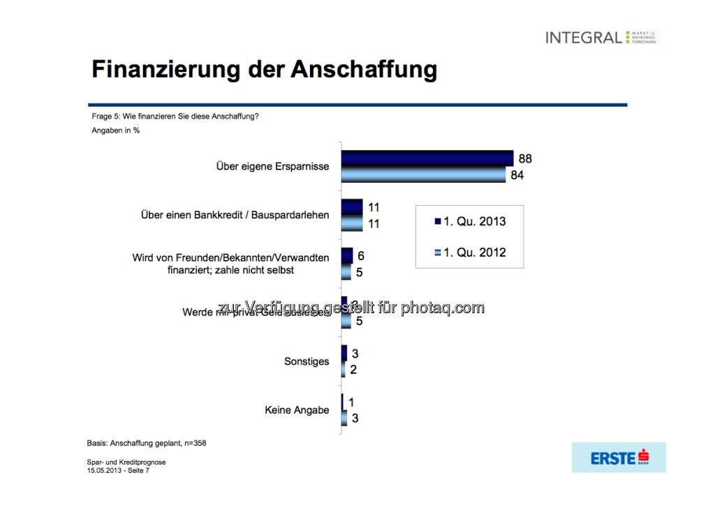 Finanzierung der Anschaffung (c) Integral / Erste Bank (16.05.2013) 