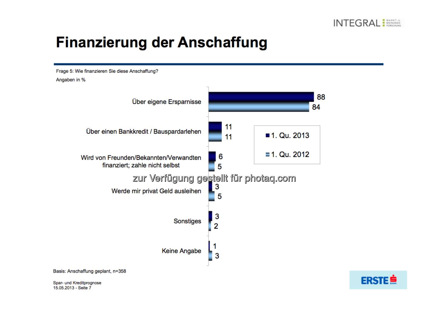 Finanzierung der Anschaffung (c) Integral / Erste Bank