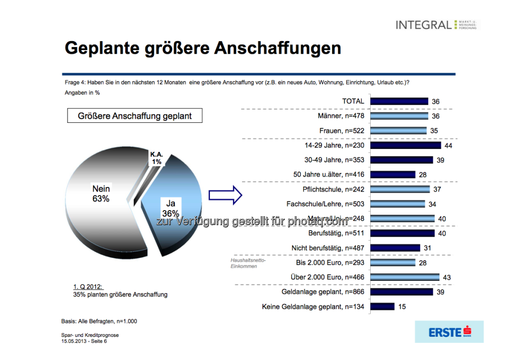 Geplante grössere Anschaffungen (c) Integral / Erste Bank (16.05.2013) 
