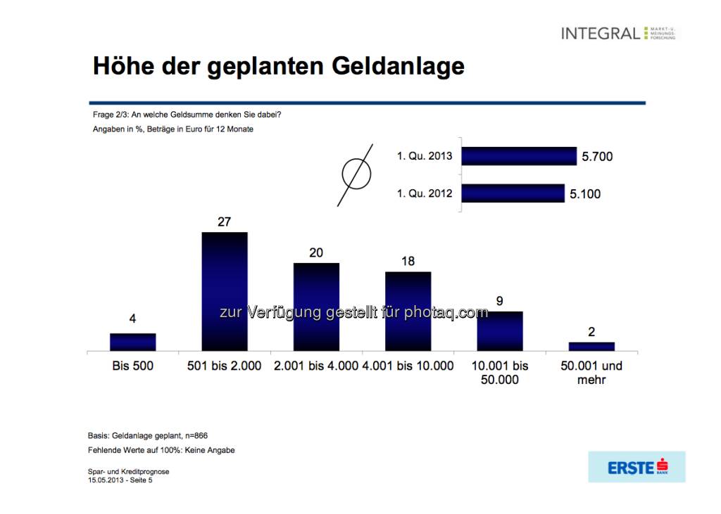 Höhe der geplanten Geldanlage (c) Integral / Erste Bank (16.05.2013) 