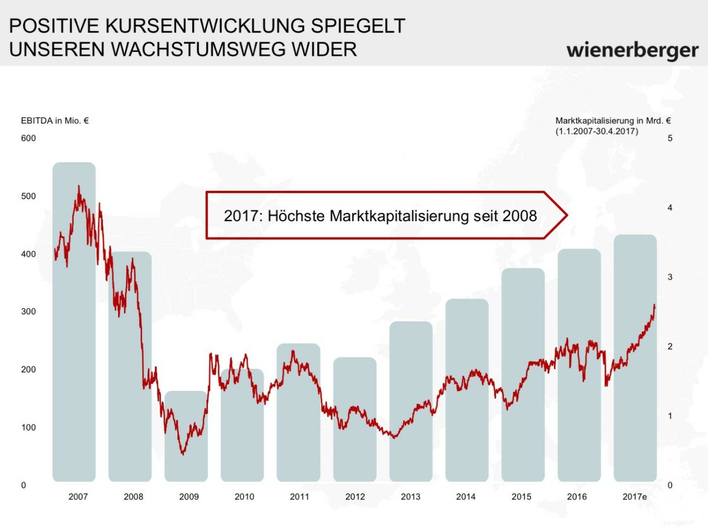 Wienerberger - Kursentwicklung