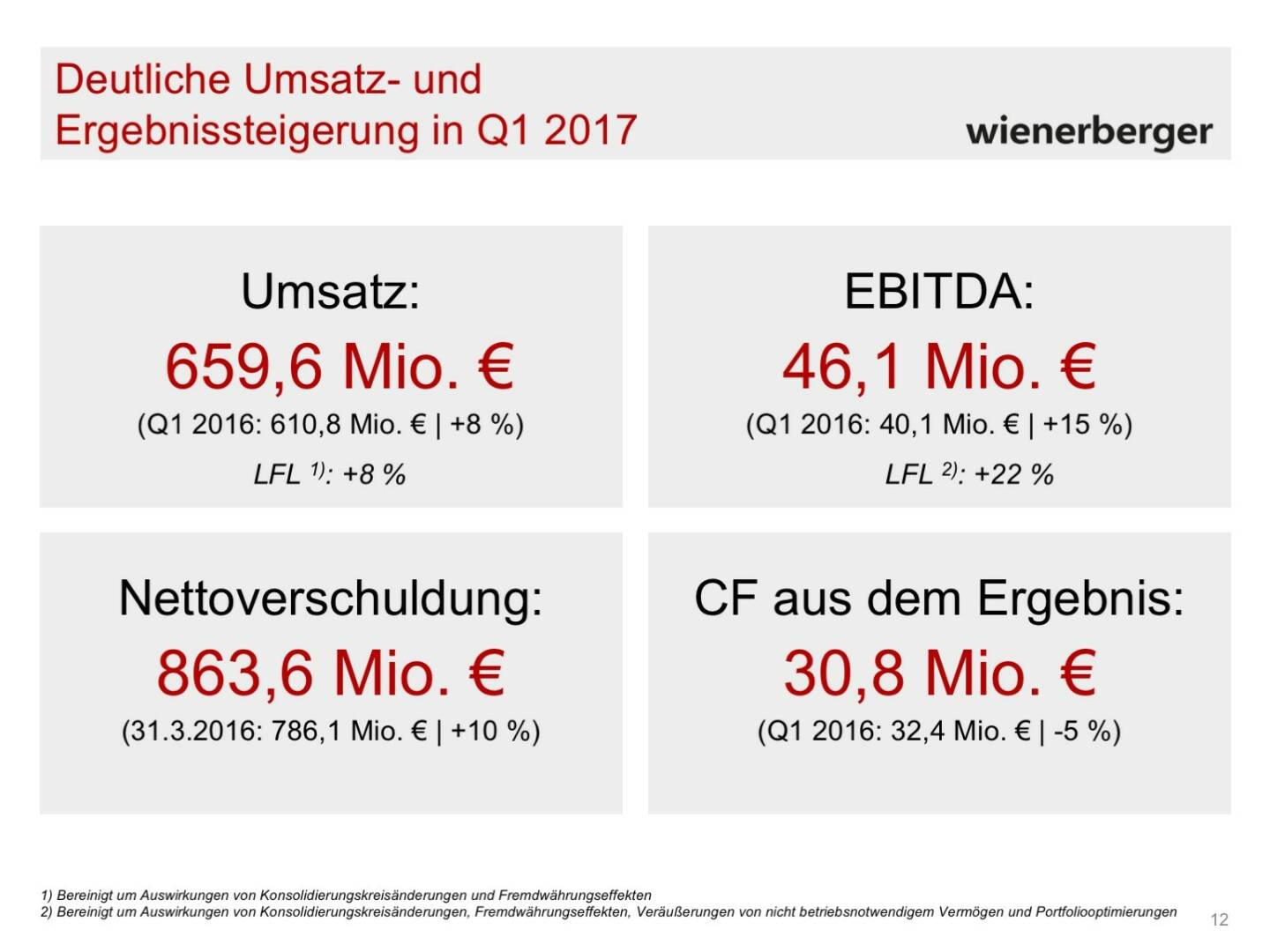 Wienerberger - Umsatz- und Ergebnissteigerung Q1 2017