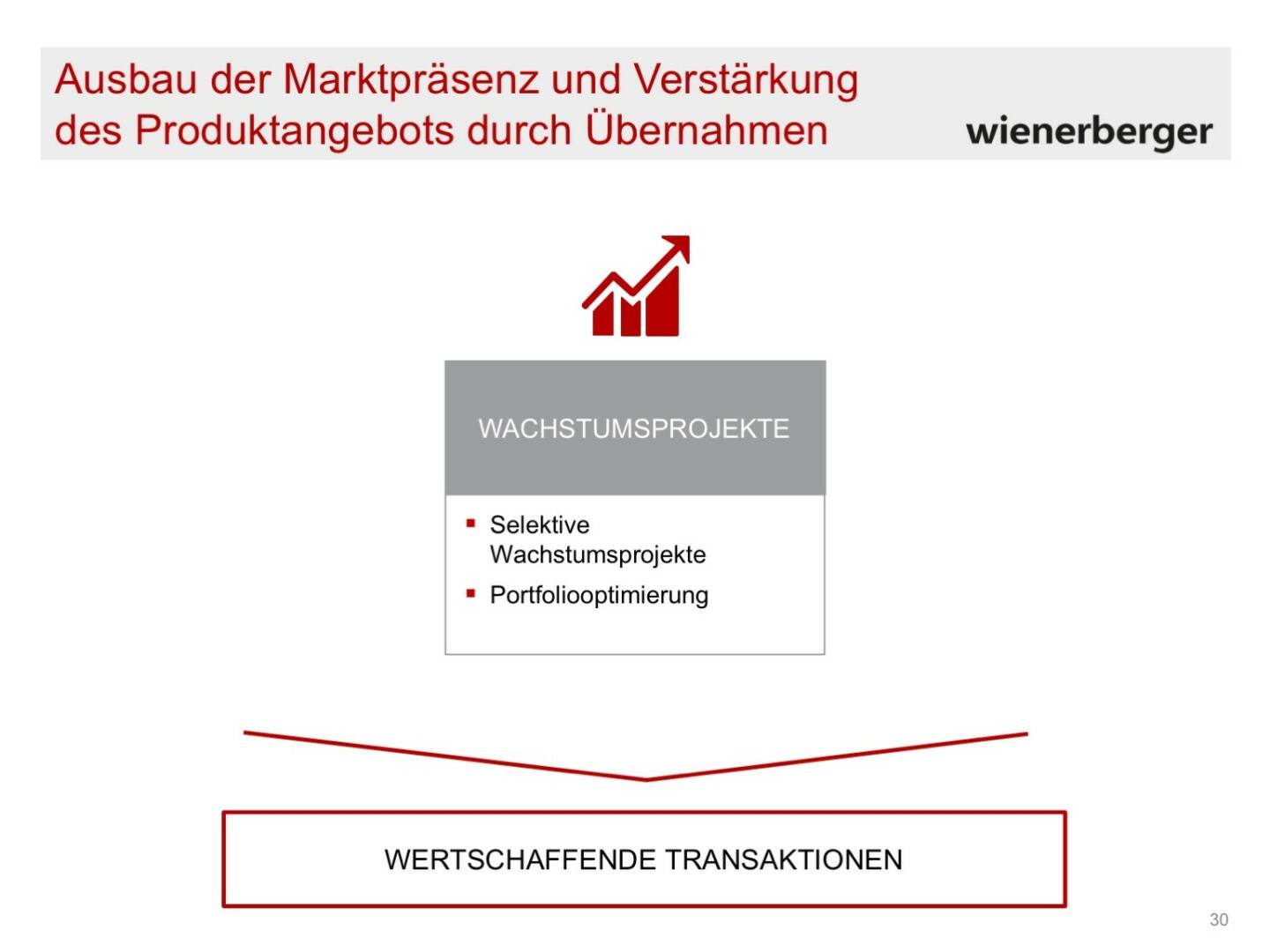 Wienerberger - Marktpräsenz