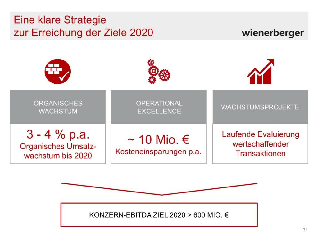 Wienerberger - Klare Strategie (30.05.2017) 