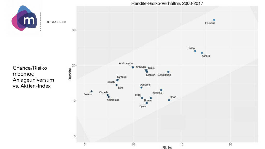 moomoc - Rendite-Risiko Verhältnis (30.05.2017) 